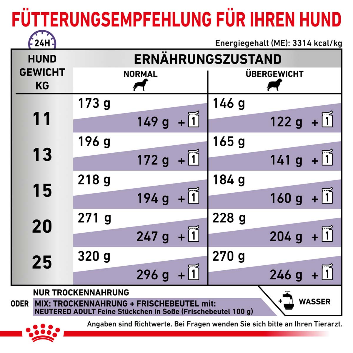ROYAL CANIN Expert NEUTERED ADULT MEDIUM DOGS Trockenfutter für Hunde