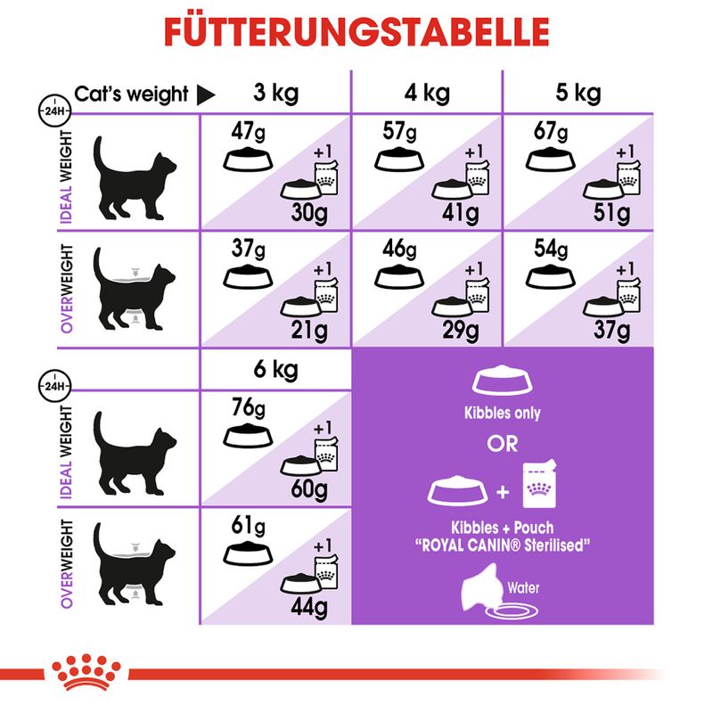 Royal Canin Sterilised zu TOP-Preisen