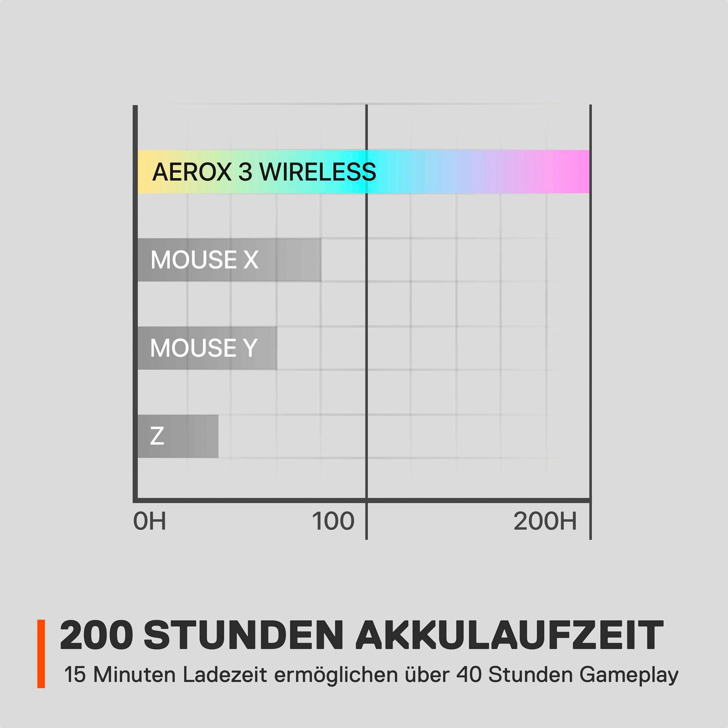 SteelSeries Aerox 3 Wireless Onyx + QcK medium Maus (Bluetooth, Funk)