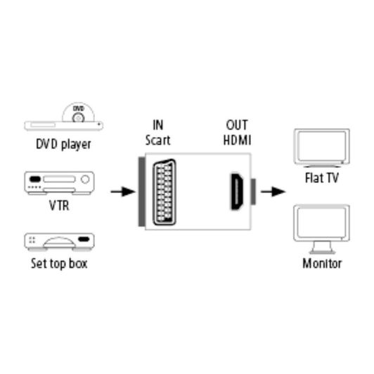 Adaptor HAMA Péritel / HDMI