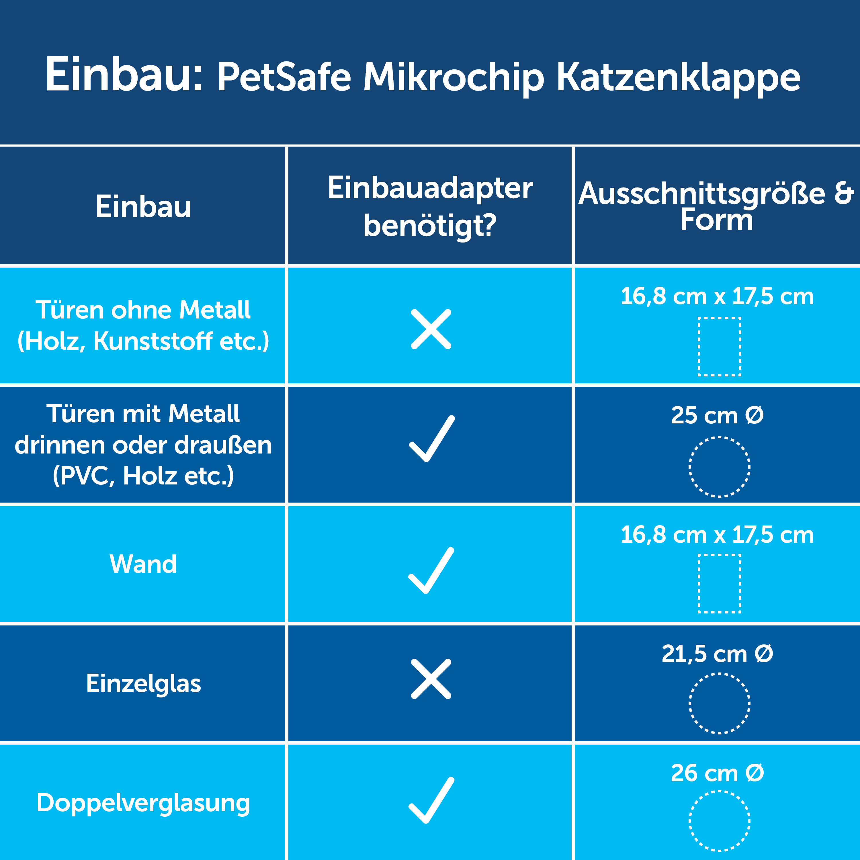 PetSafe Klappen & Türen PetSafe Einbauadapter für Mikrochip Katzenklappe weiß