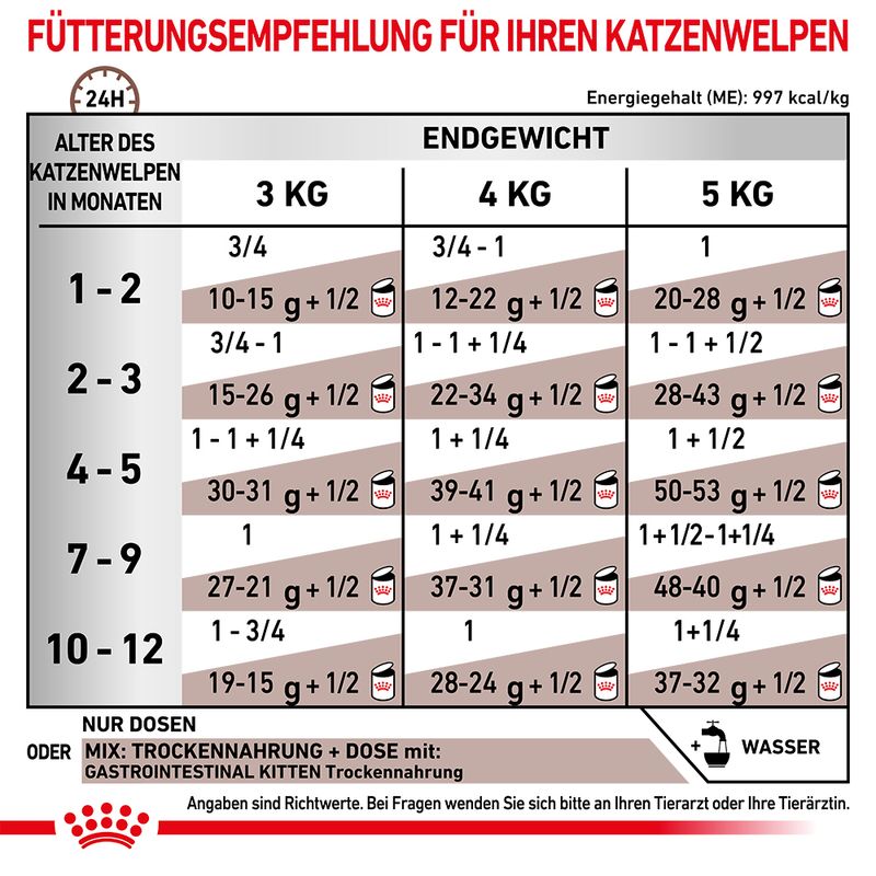 Royal Canin Veterinary Feline Gastrointestinal Kitten | bitiba %